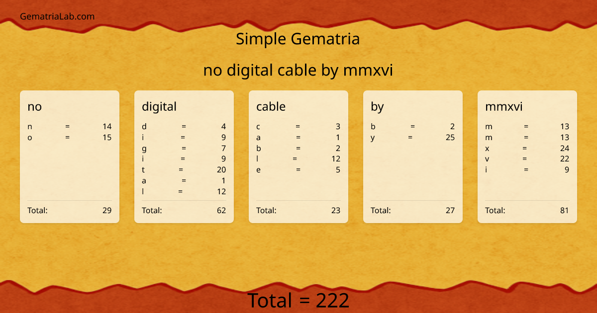 no digital cable by mmxvi in simple Gematria